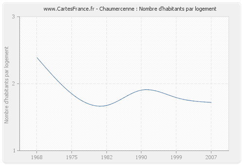 Chaumercenne : Nombre d'habitants par logement