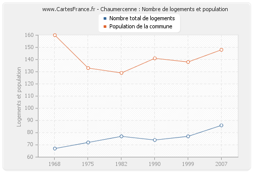 Chaumercenne : Nombre de logements et population