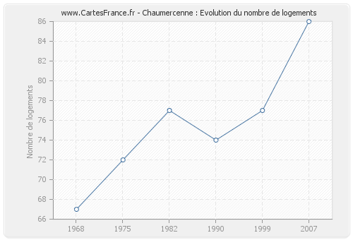 Chaumercenne : Evolution du nombre de logements