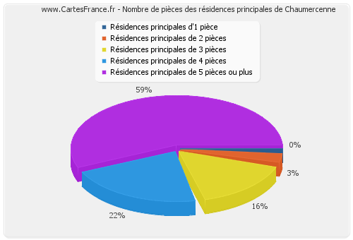 Nombre de pièces des résidences principales de Chaumercenne