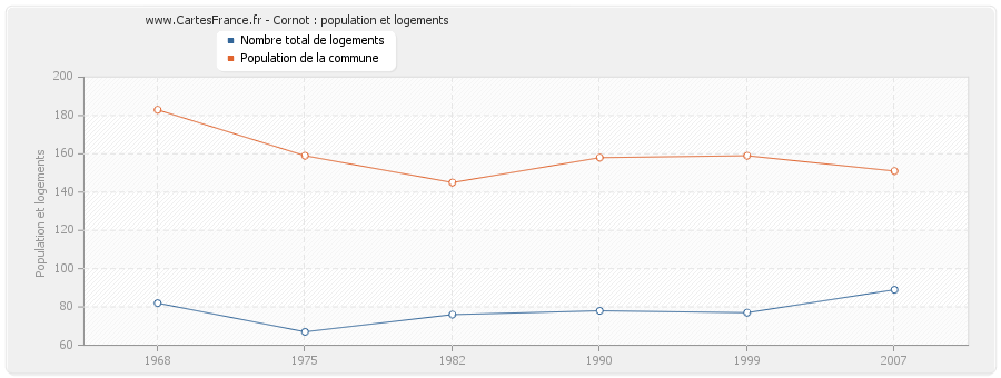 Cornot : population et logements