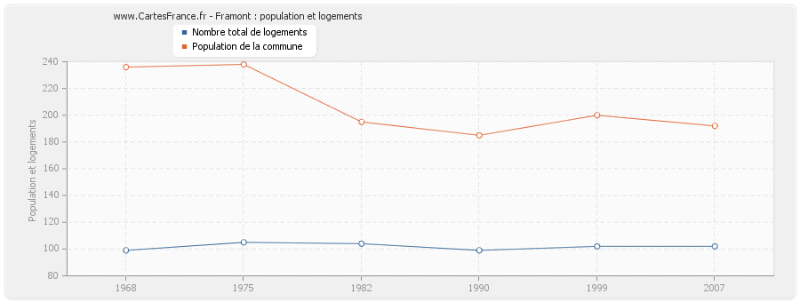 Framont : population et logements