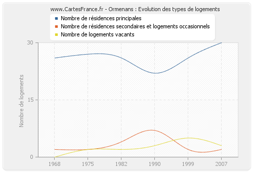 Ormenans : Evolution des types de logements