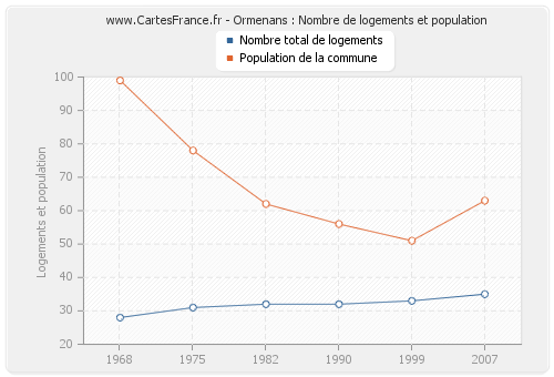 Ormenans : Nombre de logements et population