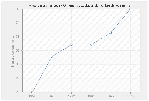 Ormenans : Evolution du nombre de logements