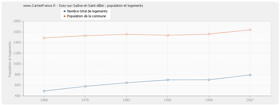 Scey-sur-Saône-et-Saint-Albin : population et logements