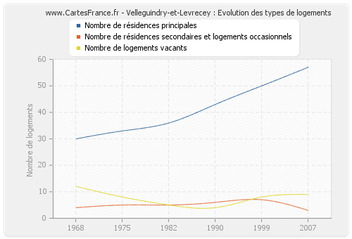 Velleguindry-et-Levrecey : Evolution des types de logements