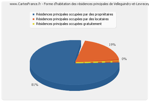 Forme d'habitation des résidences principales de Velleguindry-et-Levrecey