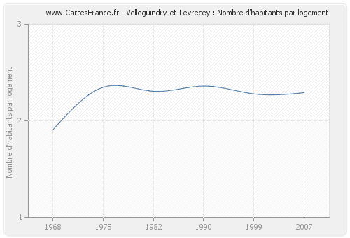 Velleguindry-et-Levrecey : Nombre d'habitants par logement