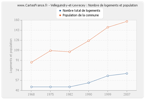 Velleguindry-et-Levrecey : Nombre de logements et population