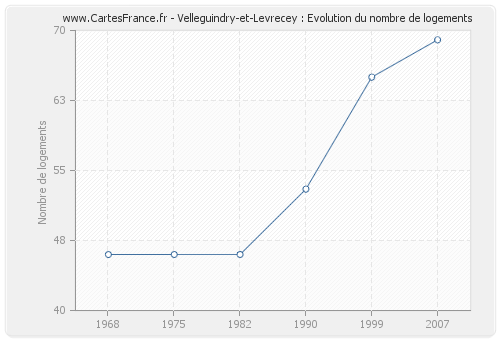 Velleguindry-et-Levrecey : Evolution du nombre de logements