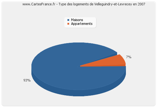 Type des logements de Velleguindry-et-Levrecey en 2007