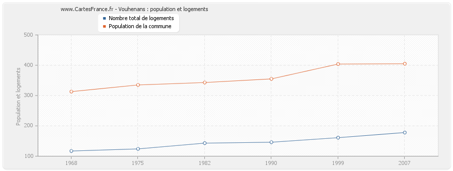 Vouhenans : population et logements