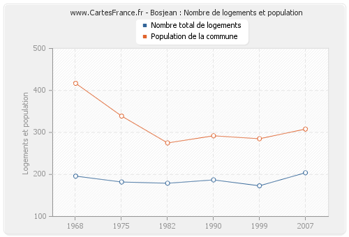 Bosjean : Nombre de logements et population