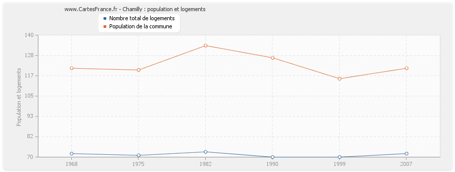 Chamilly : population et logements