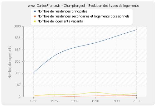 Champforgeuil : Evolution des types de logements