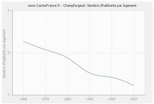 Champforgeuil : Nombre d'habitants par logement