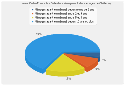 Date d'emménagement des ménages de Châtenay