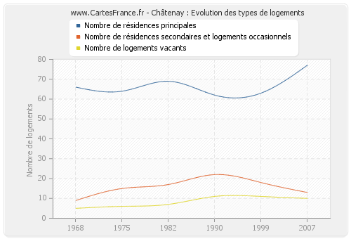 Châtenay : Evolution des types de logements