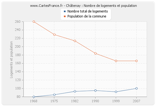 Châtenay : Nombre de logements et population