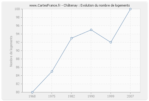 Châtenay : Evolution du nombre de logements