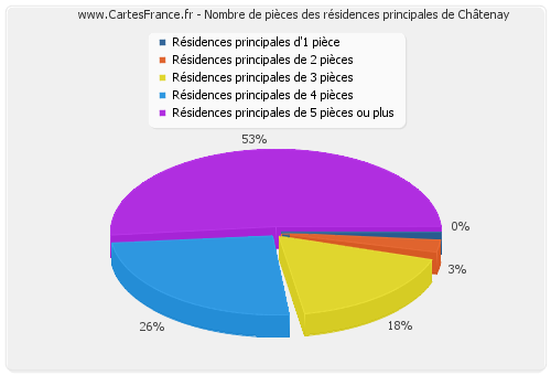 Nombre de pièces des résidences principales de Châtenay