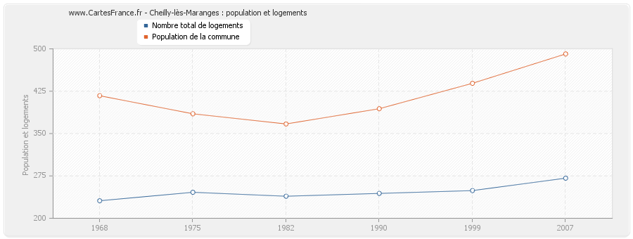 Cheilly-lès-Maranges : population et logements