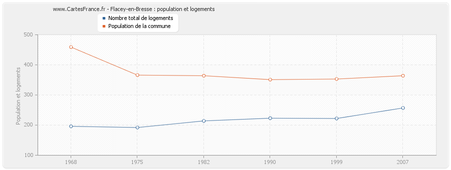 Flacey-en-Bresse : population et logements