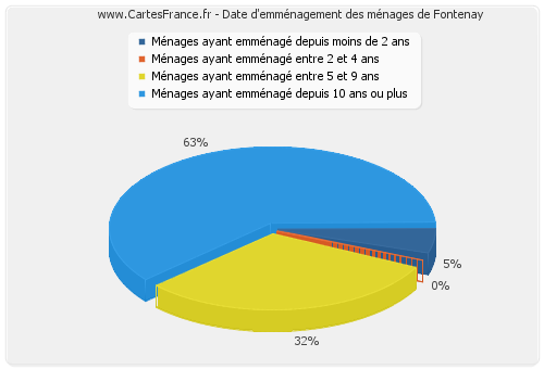 Date d'emménagement des ménages de Fontenay