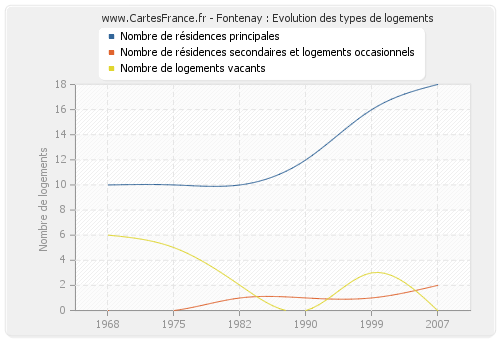 Fontenay : Evolution des types de logements