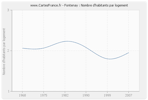 Fontenay : Nombre d'habitants par logement