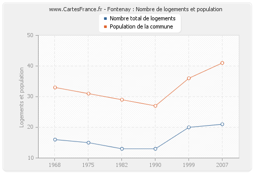 Fontenay : Nombre de logements et population