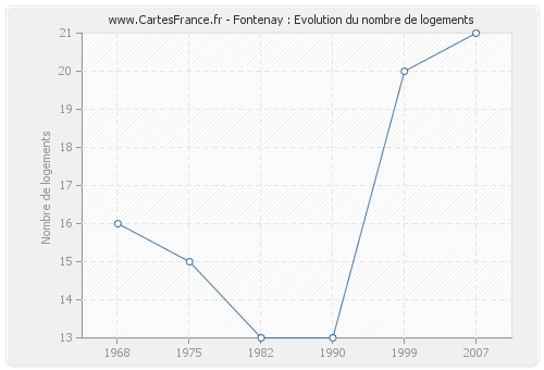 Fontenay : Evolution du nombre de logements