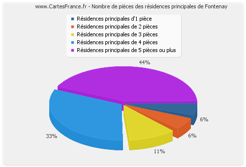 Nombre de pièces des résidences principales de Fontenay