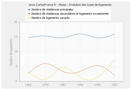 Massy : Evolution des types de logements