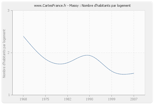 Massy : Nombre d'habitants par logement