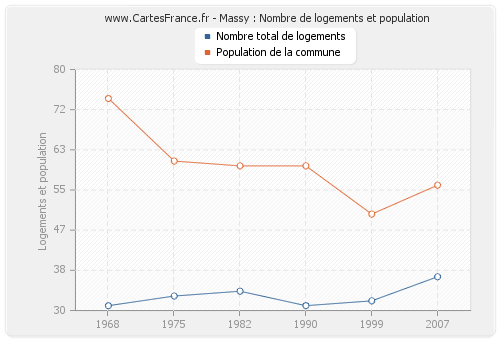 Massy : Nombre de logements et population