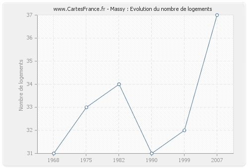 Massy : Evolution du nombre de logements