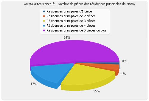 Nombre de pièces des résidences principales de Massy