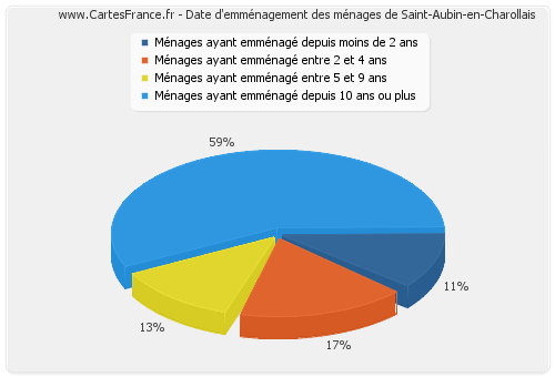 Date d'emménagement des ménages de Saint-Aubin-en-Charollais