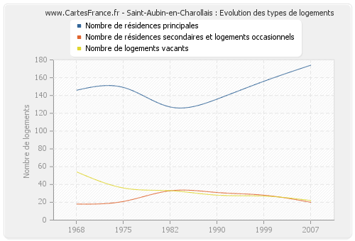 Saint-Aubin-en-Charollais : Evolution des types de logements