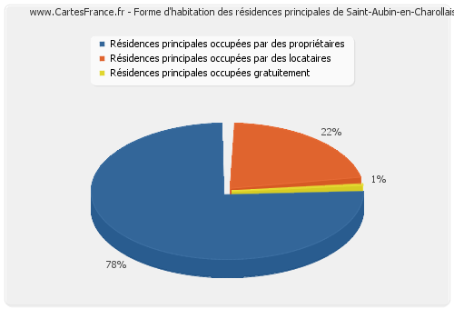 Forme d'habitation des résidences principales de Saint-Aubin-en-Charollais