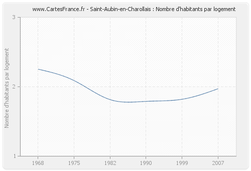 Saint-Aubin-en-Charollais : Nombre d'habitants par logement