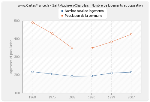 Saint-Aubin-en-Charollais : Nombre de logements et population