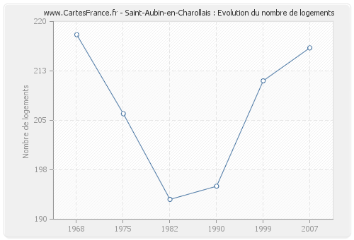 Saint-Aubin-en-Charollais : Evolution du nombre de logements