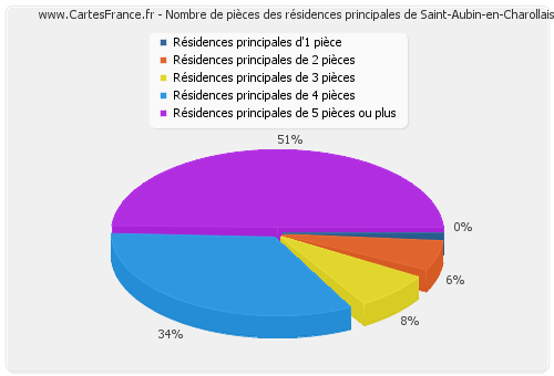 Nombre de pièces des résidences principales de Saint-Aubin-en-Charollais