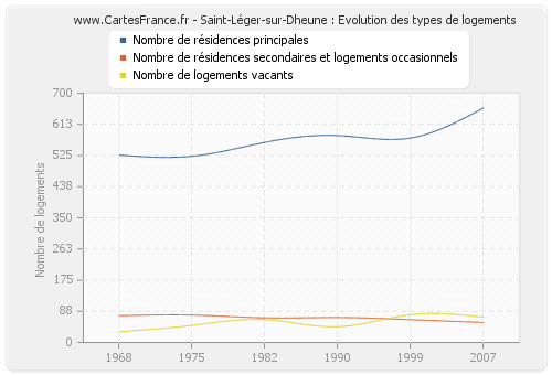 Saint-Léger-sur-Dheune : Evolution des types de logements