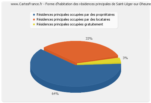 Forme d'habitation des résidences principales de Saint-Léger-sur-Dheune