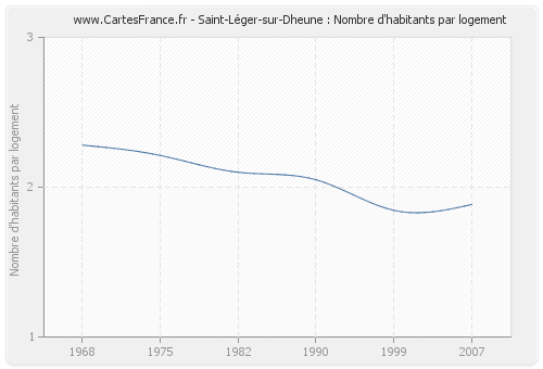 Saint-Léger-sur-Dheune : Nombre d'habitants par logement
