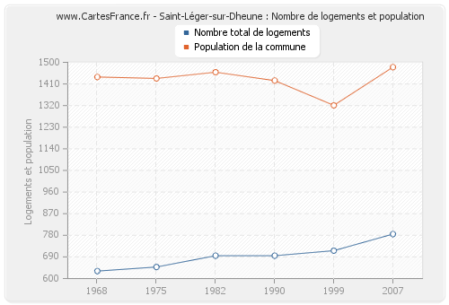 Saint-Léger-sur-Dheune : Nombre de logements et population